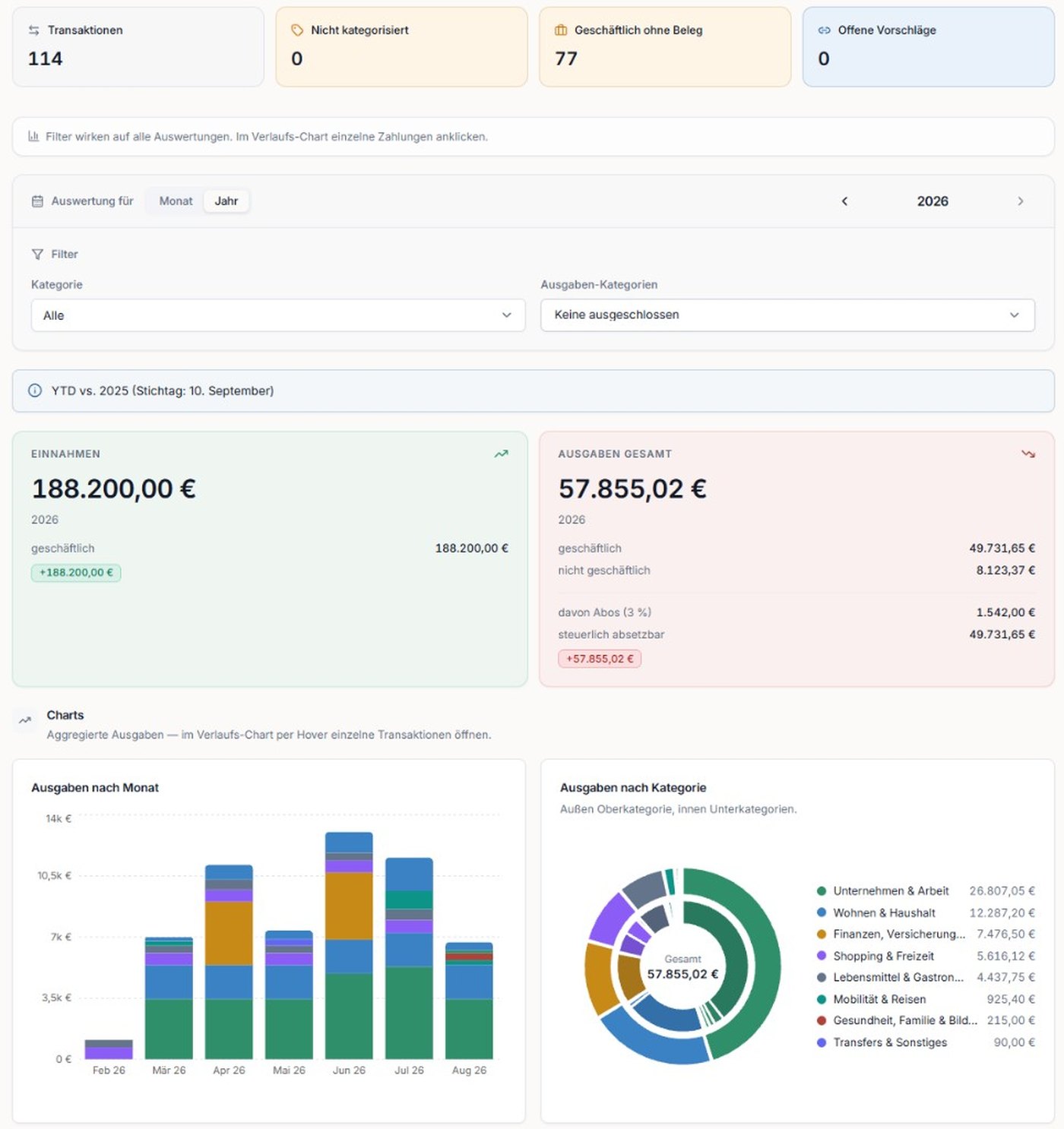 Transaktions-Dashboard mit Einnahmen und Ausgaben, Kennzahlen zu Bankumsätzen sowie Ausgaben nach Monat und Kategorie.